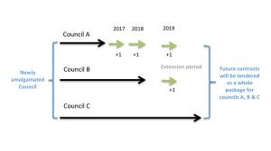 NSW Council amalgamations and the waste contract pathway