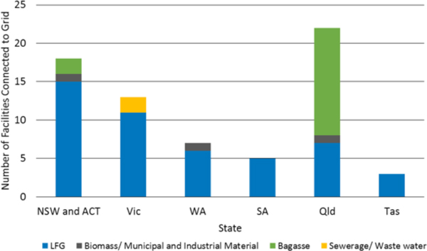 Energy from Waste in Australia – is there a future? – MRA Consulting Group