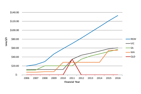 State of Waste 2016 – current and future Australian trends – MRA ...