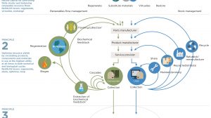 Actions for a circular economy