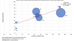 Landfill levies drive Australian recycling and resource recovery