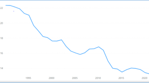 Celebrating emissions reductions but much more to do