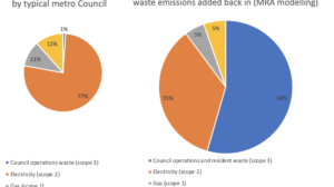 Letter to Local Government- Climate Change and Local Government