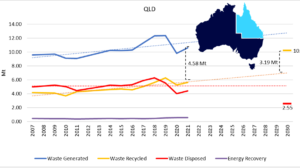 Can QLD achieve the National Waste Targets?